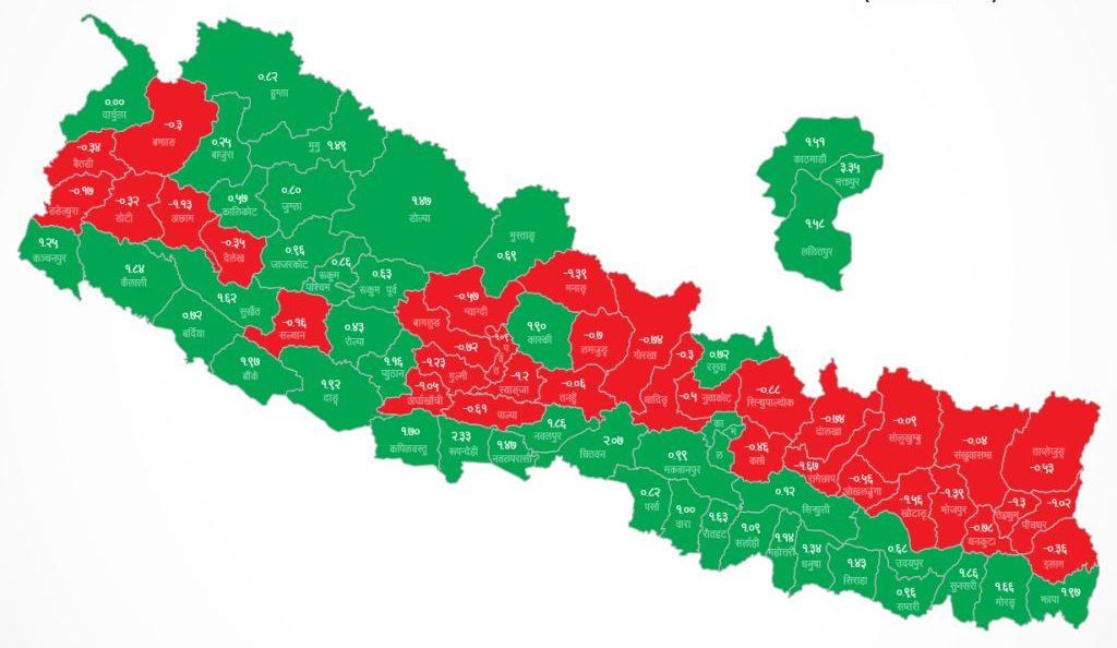 नेपालको जनसंख्या पहाड र हिमालमा घट्दै, तराईमा बढ्दै : हिमाली क्षेत्रको जनसंख्या वृद्धिदर ऋणात्मक